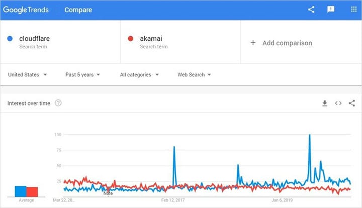 Разница между Cloudflare и Akamai
